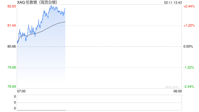 国际银价趋稳之际,中国白银现货仍趋紧:上期所近月合约创纪录升水 第2张 国际银价趋稳之际,中国白银现货仍趋紧:上期所近月合约创纪录升水 第2张