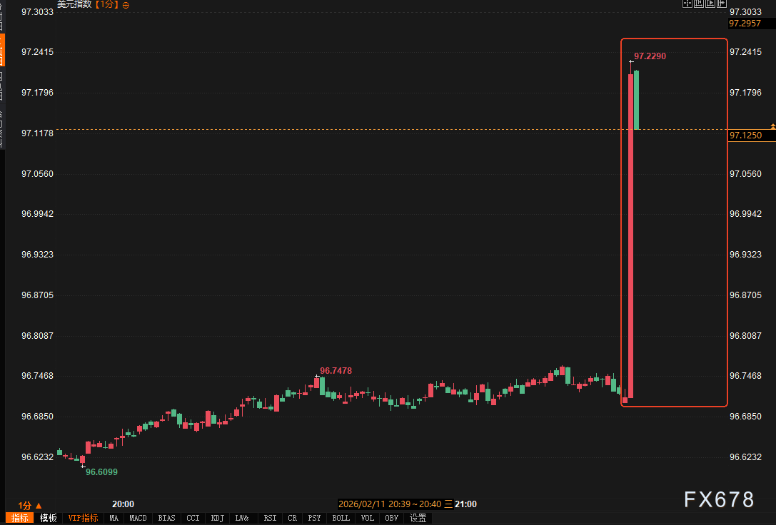 非农爆了,美元怎么没冲上去?黄金这个V到底谁在买 第2张 非农爆了,美元怎么没冲上去?黄金这个V到底谁在买 第2张