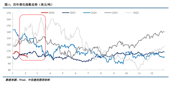【建投黑金】历年春节后铁矿石走势复盘  第3张