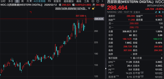 深夜,存储概念股大涨!巨头最新回应:供不应求,都在涨价! 第1张 深夜,存储概念股大涨!巨头最新回应:供不应求,都在涨价! 第1张