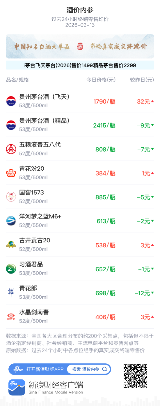 酒价内参2月13日价格发布 青花汾20小幅上涨1元/瓶 第1张 酒价内参2月13日价格发布 青花汾20小幅上涨1元/瓶 第1张