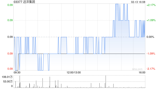 远洋集团1月协议销售额约为11.5亿元 第1张 远洋集团1月协议销售额约为11.5亿元 第1张