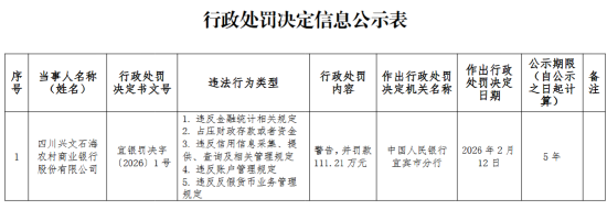 四川兴文石海农村商业银行被罚111.21万元:违反金融统计相关规定等 第1张 四川兴文石海农村商业银行被罚111.21万元:违反金融统计相关规定等 第1张