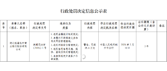 湖北松滋农村商业银行被罚39.6万元:违反金融统计相关规定等 第1张 湖北松滋农村商业银行被罚39.6万元:违反金融统计相关规定等 第1张