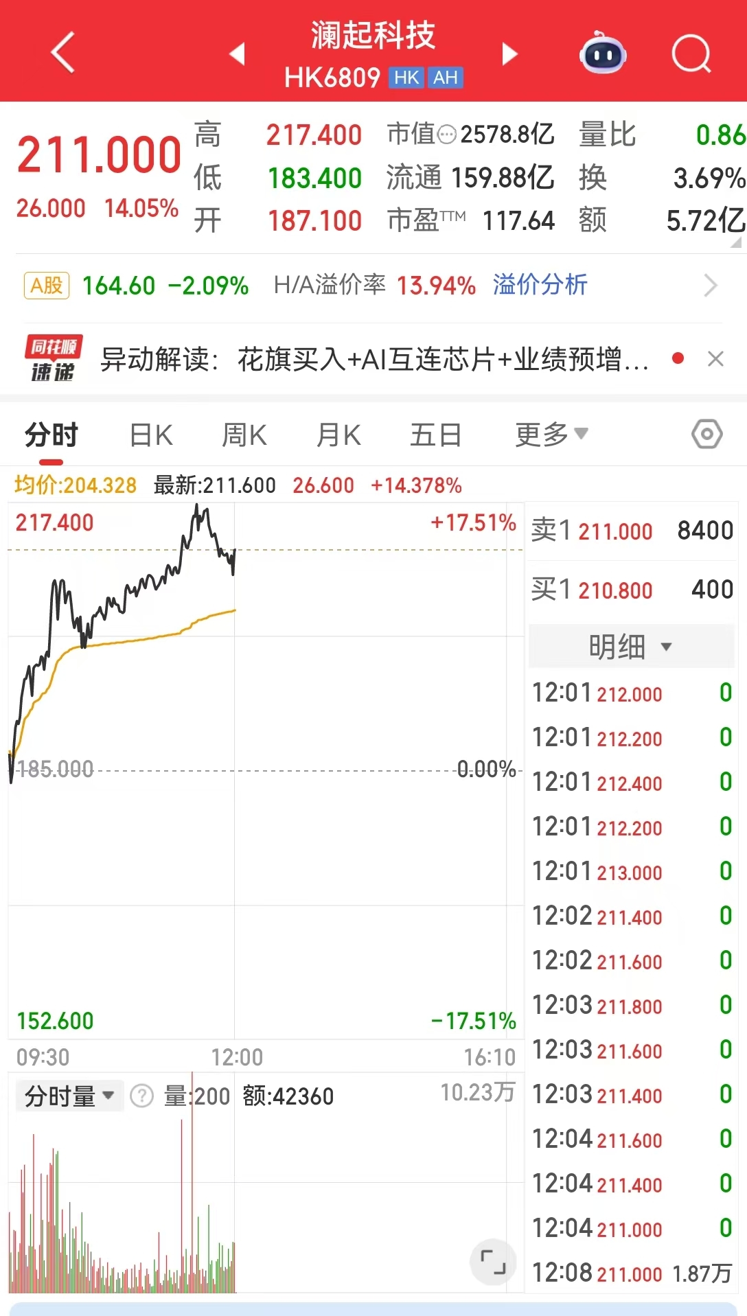 现货黄金，失守5000美元！港股V型反转，AI应用大涨！半导体全线爆发，这只个股涨逾14%，什么情况？  第5张