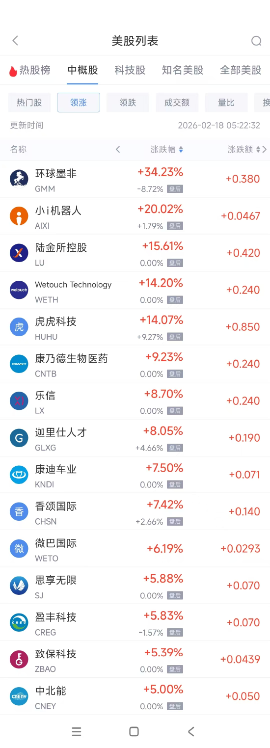 2月18日热门中概股涨跌不一 华住酒店集团涨2.84%,腾讯音乐跌3.19% 第1张 2月18日热门中概股涨跌不一 华住酒店集团涨2.84%,腾讯音乐跌3.19% 第1张