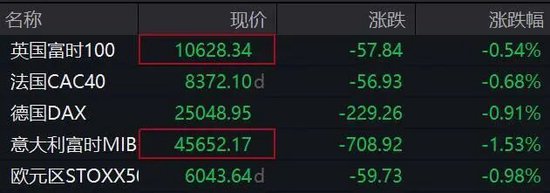 欧美股市全线下跌，黄金白银掉头下行！事关降息，美联储最新发声！  第2张