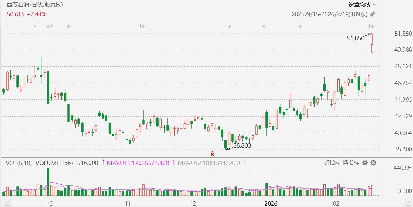 美股异动丨西方石油大涨10%,Q4利润超预期 第1张 美股异动丨西方石油大涨10%,Q4利润超预期 第1张