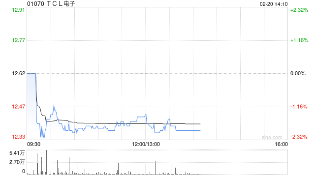 华创证券：首予TCL电子“强推”评级 目标价16港元  第1张