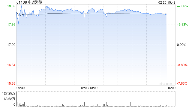 港股中远海能年内涨近90% 地缘局势紧张 油运运价维持高位 第1张 港股中远海能年内涨近90% 地缘局势紧张 油运运价维持高位 第1张