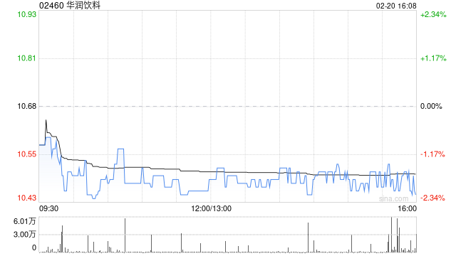 太平洋证券:予华润饮料“增持”评级 第二曲线饮料成长潜力充足 第1张 太平洋证券:予华润饮料“增持”评级 第二曲线饮料成长潜力充足 第1张