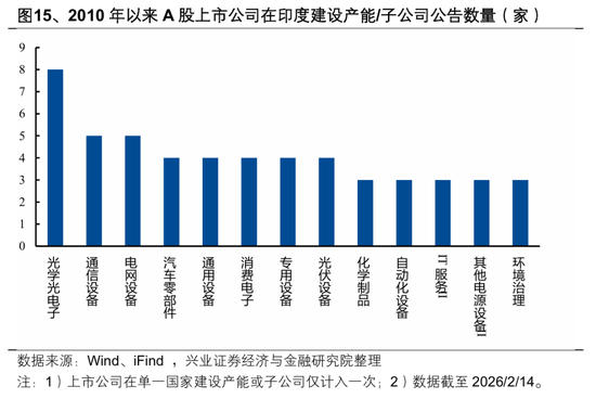 【兴证策略张启尧团队】2026年出海链有哪些投资机会? 第15张 【兴证策略张启尧团队】2026年出海链有哪些投资机会? 第15张