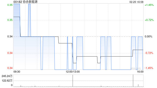 协合新能源附属拟购买约5661万美元储能设备  第1张