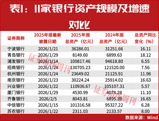 11家银行年报抢先看！浦发、中信规模突破10万亿，青岛银行增速领跑  第2张