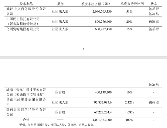 亚太财险流动性危机:超88%股权遭冻结,风险综合评级持续C级 第2张 亚太财险流动性危机:超88%股权遭冻结,风险综合评级持续C级 第2张