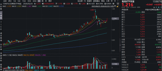 上海发布楼市“沪七条”!地产ETF一阳穿4线!周期龙头再续雄风,有色ETF猛拉4%,化工ETF刷新阶段高点 第2张 上海发布楼市“沪七条”!地产ETF一阳穿4线!周期龙头再续雄风,有色ETF猛拉4%,化工ETF刷新阶段高点 第2张