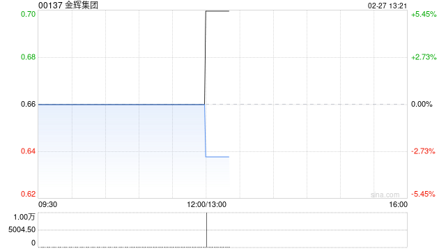 金辉集团:Jinhui Shipping年度净利1254.4万美元 同比减少47.74% 第1张 金辉集团:Jinhui Shipping年度净利1254.4万美元 同比减少47.74% 第1张