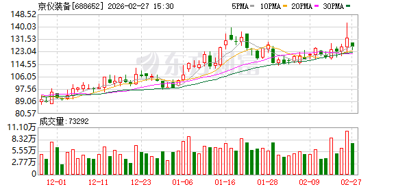 半导体行业高景气度攀升 京仪装备2025年营业总收入同比增长38.95% 第1张 半导体行业高景气度攀升 京仪装备2025年营业总收入同比增长38.95% 第1张