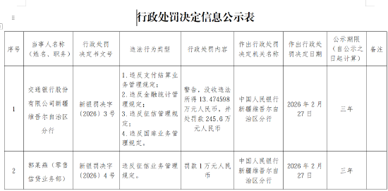 交通银行新疆维吾尔自治区分行被罚245.6万元:违反支付结算业务管理规定等 第1张 交通银行新疆维吾尔自治区分行被罚245.6万元:违反支付结算业务管理规定等 第1张