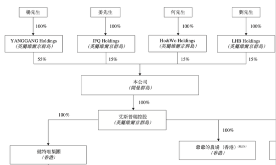 “荷兰籍”爷爷还是“中国籍”爷爷?请刘涛代言的爷爷的农场年入8亿IPO 第4张 “荷兰籍”爷爷还是“中国籍”爷爷?请刘涛代言的爷爷的农场年入8亿IPO 第4张
