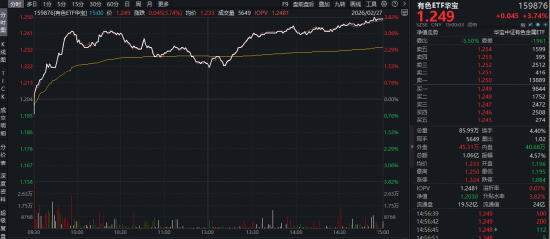 小金属狂飙突进,稀土持续涨价!有色ETF(159876)最高上探3.82%,湖南黄金等9股涨停! 第1张 小金属狂飙突进,稀土持续涨价!有色ETF(159876)最高上探3.82%,湖南黄金等9股涨停! 第1张
