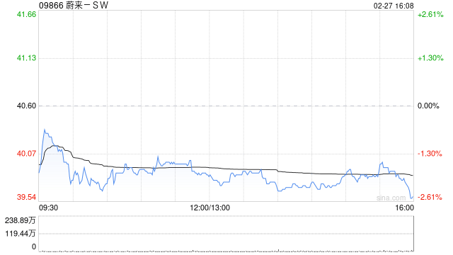蔚来-SW2月交付20797辆汽车 同比增长57.6% 第1张 蔚来-SW2月交付20797辆汽车 同比增长57.6% 第1张