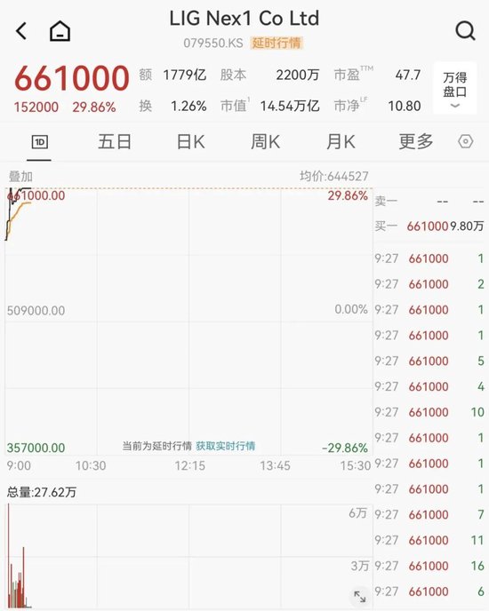 韩国股市，开盘大跌！  第4张