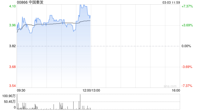 中国秦发午前涨近6%公司剥离山西煤炭业务 印尼SDE产能爬坡进展顺利 第1张 中国秦发午前涨近6%公司剥离山西煤炭业务 印尼SDE产能爬坡进展顺利 第1张