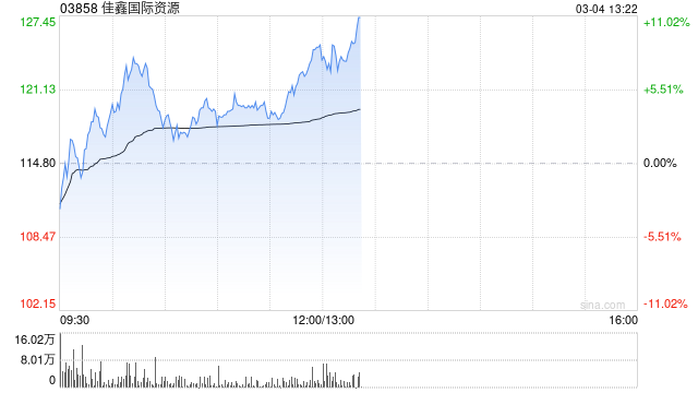 佳鑫国际资源盘中涨超7% 机构看好钨价中枢持续抬升 第1张 佳鑫国际资源盘中涨超7% 机构看好钨价中枢持续抬升 第1张