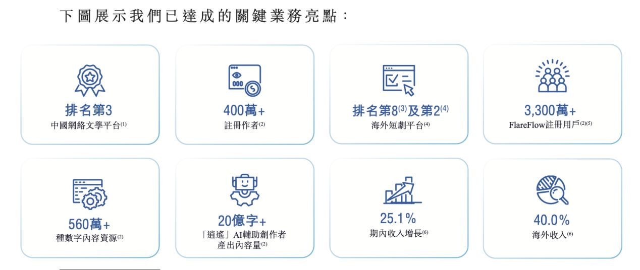 连亏数年,高管拟集体套现,中文在线递表港交所 AI赋能+短剧风口能否助其顺利闯关? 第1张 连亏数年,高管拟集体套现,中文在线递表港交所 AI赋能+短剧风口能否助其顺利闯关? 第1张