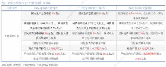 银河证券解读2026年政府工作报告:锚定A股市场投资主线 第5张 银河证券解读2026年政府工作报告:锚定A股市场投资主线 第5张