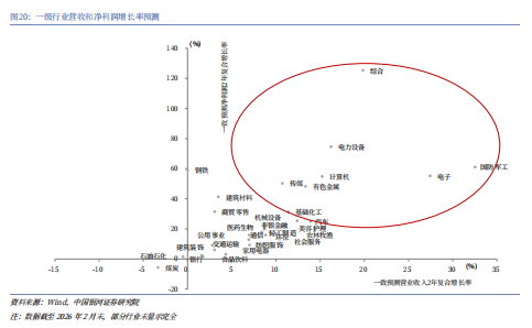 银河证券解读2026年政府工作报告:锚定A股市场投资主线 第20张 银河证券解读2026年政府工作报告:锚定A股市场投资主线 第20张