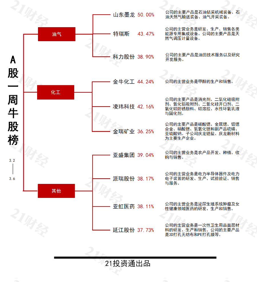 中东战事推动国际油价上涨,最牛股山东墨龙周涨50% 第2张 中东战事推动国际油价上涨,最牛股山东墨龙周涨50% 第2张