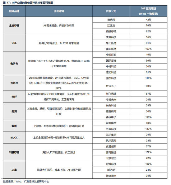 广发策略:美伊局势和两会后的市场最新判断,建议配置一季报确定性高的存储、半导体设备等行业 第4张 广发策略:美伊局势和两会后的市场最新判断,建议配置一季报确定性高的存储、半导体设备等行业 第4张