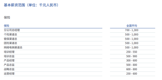 保司众多，哪些岗位人才最赚钱？首席运营官、财务负责人、分公司老总、专业技术岗等往往高薪  第3张