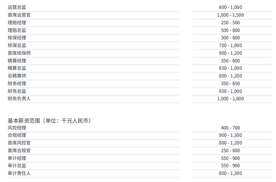 保司众多，哪些岗位人才最赚钱？首席运营官、财务负责人、分公司老总、专业技术岗等往往高薪  第4张