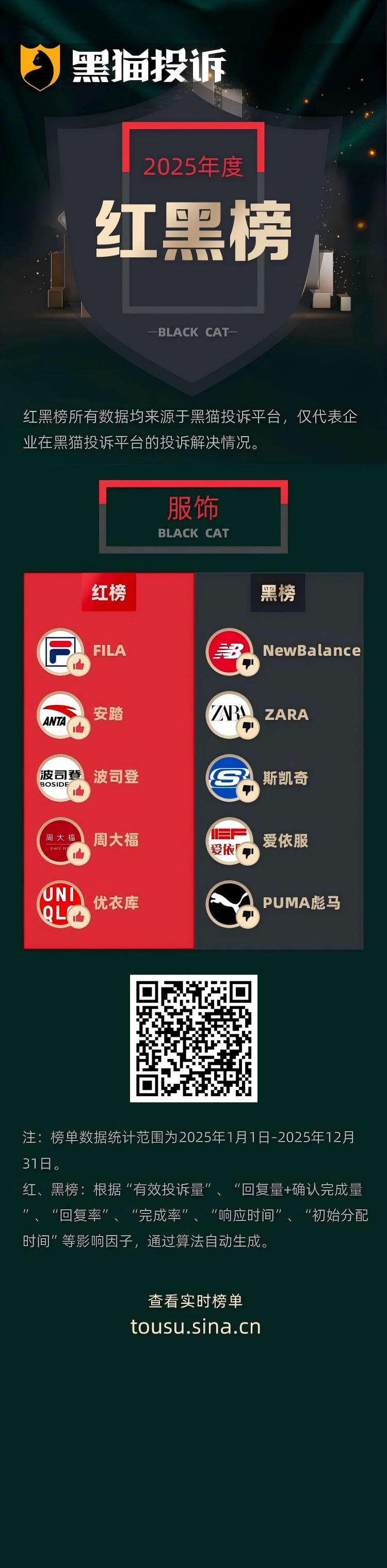 黑猫投诉发布2025年度服饰领域红黑榜榜单:New Balance鞋子穿一天脱胶 第1张 黑猫投诉发布2025年度服饰领域红黑榜榜单:New Balance鞋子穿一天脱胶 第1张