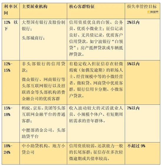 利率红线压至18%?互联网贷款新一轮大考来临 第3张 利率红线压至18%?互联网贷款新一轮大考来临 第3张