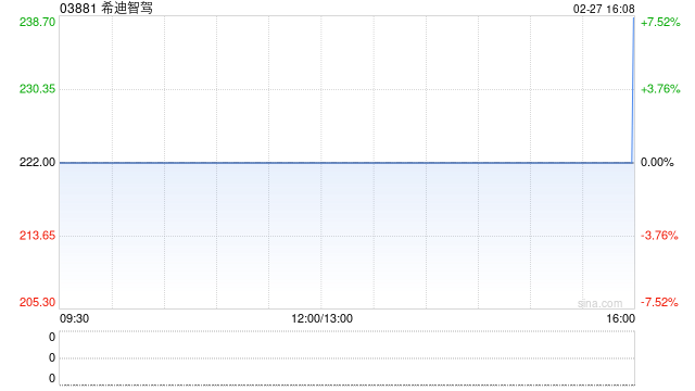 申万宏源:首予希迪智驾“买入”评级 无人矿卡迎东风 第1张 申万宏源:首予希迪智驾“买入”评级 无人矿卡迎东风 第1张