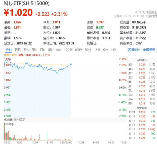 天孚通信领跑超9%,华宝基金科技ETF(515000)涨超2%!长江证券:2026是AI应用落地之年,场景价值待重估 第1张 天孚通信领跑超9%,华宝基金科技ETF(515000)涨超2%!长江证券:2026是AI应用落地之年,场景价值待重估 第1张