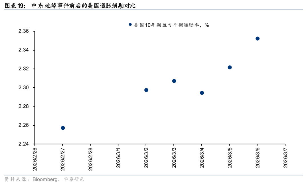 华泰有色：中东地缘冲击下的“困”“扰”  第20张