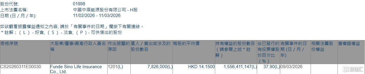 中煤能源(01898.HK)遭Funde Sino Life Insurance减持782.6万股 第1张 中煤能源(01898.HK)遭Funde Sino Life Insurance减持782.6万股 第1张