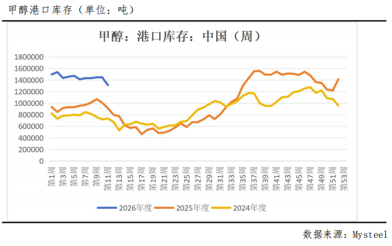 冲高回落,甲醇后市怎么看? 第3张 冲高回落,甲醇后市怎么看? 第3张