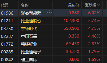 港股午评：恒指涨1.14% 科指涨2.24% 锂电池股强势 AI应用股活跃 智谱涨超10%  第4张