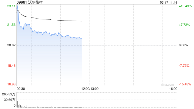 沃尔核材盘中涨超7% 英伟达大会平息 “铜退光进” 争议 第1张 沃尔核材盘中涨超7% 英伟达大会平息 “铜退光进” 争议 第1张