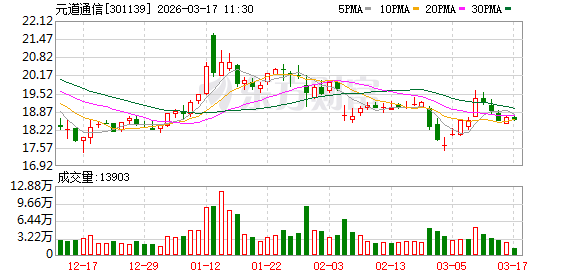 元道通信:公司暂未涉及OpenClaw领域的技术应用或技术储备相关业务 第1张 元道通信:公司暂未涉及OpenClaw领域的技术应用或技术储备相关业务 第1张