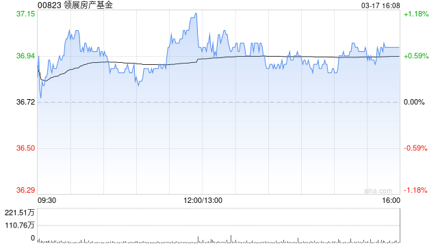 美银证券：升领展房产基金目标价至44港元 催化浮现  第1张