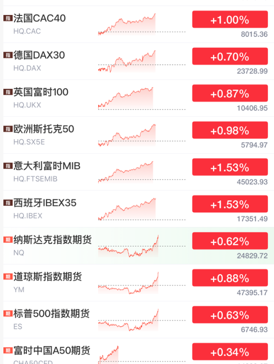 刚刚,全线拉升!霍尔木兹,大消息! 第4张 刚刚,全线拉升!霍尔木兹,大消息! 第4张