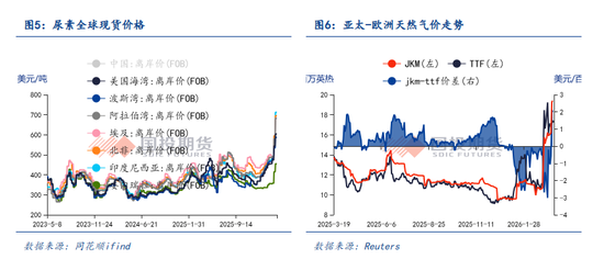 【点石成金】中东变局以来,能源市场对全球农业产业链的价格传导有多少? 第5张 【点石成金】中东变局以来,能源市场对全球农业产业链的价格传导有多少? 第5张