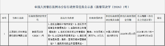 江西崇仁农村商业银行被罚74万元:违反金融统计相关规定等 第1张 江西崇仁农村商业银行被罚74万元:违反金融统计相关规定等 第1张